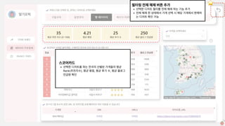 스코어카드

선택한디저트를파는전국의선별된가게들의평균
Rank(추천지수),평균평점,평균후기수,평균블로그
언급량확인
필터링전체해제버튼추가

선택한디저트필터를전체해제하는기능추가

전체해제한상태에서가게선택시해당가게에서판매하
는디저트확인가능
 