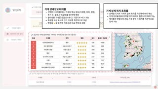 가게상세정보테이블

선택한디저트를파는가게의핵심정보(가게명,위치,평점,
후기수,블로그언급량)를한번에확인

필터링된가게를등급(S·A·B·C)기준으로비교가능

등급별색상표시로인기가게를직관적으로구분

평점을 로표현해가독성과비교편의성강화
가게상세위치조회맵

선택한디저트가게의실제위치를지도에서바로확인

가게분포를통해지역별인기디저트밀집구간파악가능

테이블과연동되어관심가게클릭시위치를직관적으로
탐색가능
 