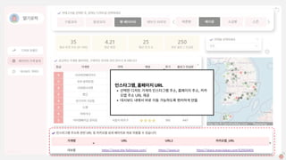 인스타그램,홈페이지URL

선택한디저트가게의인스타그램주소,홈페이지주소,카카
오맵주소URL제공

대시보드내에서바로이동가능하도록편리하게만듦
 