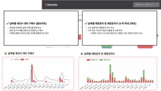 날짜별재방문자및새방문자수(누적막대그래프)

 

신규방문자와재방문자추이비교

고객유입구조와리텐션흐름을한눈에파악

선택한기간이신규유입중심인지,재방문기반성장인지판단가능
날짜별세션수대비구매수(콤보차트)

 

일자별트래픽과실제구매수를함께비교

방문증가가매출전환으로연결되는지확인

마케팅캠페인효과와전환성과를종합적으로평가
 