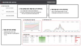 팝업세부정보(테이블)

 

팝업별운영핵심데이터제공

회차내개별브랜드의성과를종합적으
로비교
페이지별세션수추이(라인차트)

 

페이지트래픽변화를일자별로모니터링

마케팅활동과실제유입성과간의관계분석
주문날짜별브랜드매출비중(누적영역차트)

 

기간내매출흐름과브랜드별비중변화를분석

회차운영기간(3일)동안의판매추세와변곡점을파악

특히오픈첫날한정수량이완판된팝업주목
 