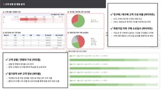 첫구매/재구매고객구성비율(파이차트)

 

신규고객과재구매고객의비중비교

서비스충성도와재구매구조를직관적으로파악


회원가입이후구매소요일수(파이차트)

 

가입후첫구매까지걸리는기간을구간별로시각화

구매전환패턴과고객유입효과를정량적으로확인
고객성별/연령대구성(히트맵)

 

성별및연령대분포를교차분석

현재고객층의인구통계학적특성을한눈에파악


딸기로픽VIP고객정보(테이블)

 

주문횟수와총주문금액을기준으로핵심VIP고객식별

클러스터·이름·나이·성별등상세정보를통해맞춤관리대상도출
 