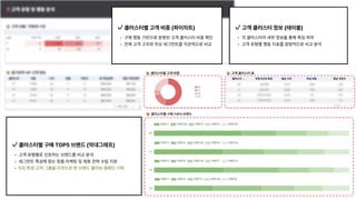 클러스터별고객비중(파이차트)

 

구매행동기반으로분류된고객클러스터비중확인

전체고객구조와주요세그먼트를직관적으로비교
고객클러스터정보(테이블)

 

각클러스터의세부정보를통해특징파악

고객유형별행동지표를정량적으로비교분석
클러스터별구매TOP5브랜드(막대그래프)

 

고객유형별로선호하는브랜드를비교분석

세그먼트특성에맞는맞춤마케팅및제휴전략수립지원

EX)특정고객그룹을타겟으로한브랜드콜라보캠페인기획
 