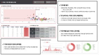 컨트롤필터

 

분류(맛/재료,특성/종류)/특화시간대(새벽·아침·낮·저녁·밤) 

하나or모두선택

사용자가관심조건에맞는키워드만선택적으로분석할수있도록지원


한눈에보는키워드분포(버블차트)

 

가격지수와시간지수를기준으로키워드의포지셔닝을시각화

각키워드의가격대와구매시간특성을직관적으로비교
재구매율높은키워드(트리맵)

 

충성고객(매니아층)을많이보유한핵심키워드를직관적으로파악

장기매출기여도가높은상품특성도출
키워드별분석결과(테이블)

 

주문수·성별비중·특화시간대및연령대·객단가등핵심지표통합제공

키워드별소비패턴을정량적으로비교분석
 
