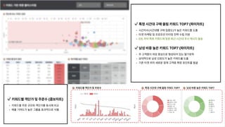 특정시간대구매쏠림키워드TOP7(파이차트)

 

시간지수(시간대별구매집중도)가높은키워드를도출

타겟마케팅및프로모션타이밍전략수립지원

남성비중높은키워드TOP7(파이차트)

 

주고객층이여성중심으로형성되어있는딸기로픽

상대적으로남성선호도가높은키워드를도출

기존타겟외의새로운잠재고객층확장포인트를발굴
EX)저녁특화키워드에맞춘퇴근시간대푸시메시지발송


키워드별객단가및주문수(콤보차트)

 

키워드별주문규모와객단가를동시에비교

매출기여도가높은그룹을효과적으로식별
 