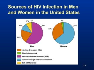 Sources of HIV Infection in Men
and Women in the United States
278
 