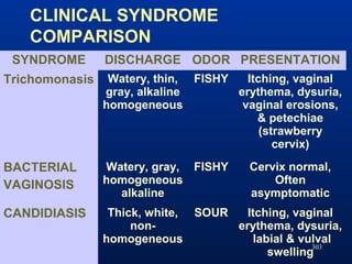 303
CLINICAL SYNDROME
COMPARISON
SYNDROME DISCHARGE ODOR PRESENTATION
Trichomonasis Watery, thin,
gray, alkaline
homogeneo...