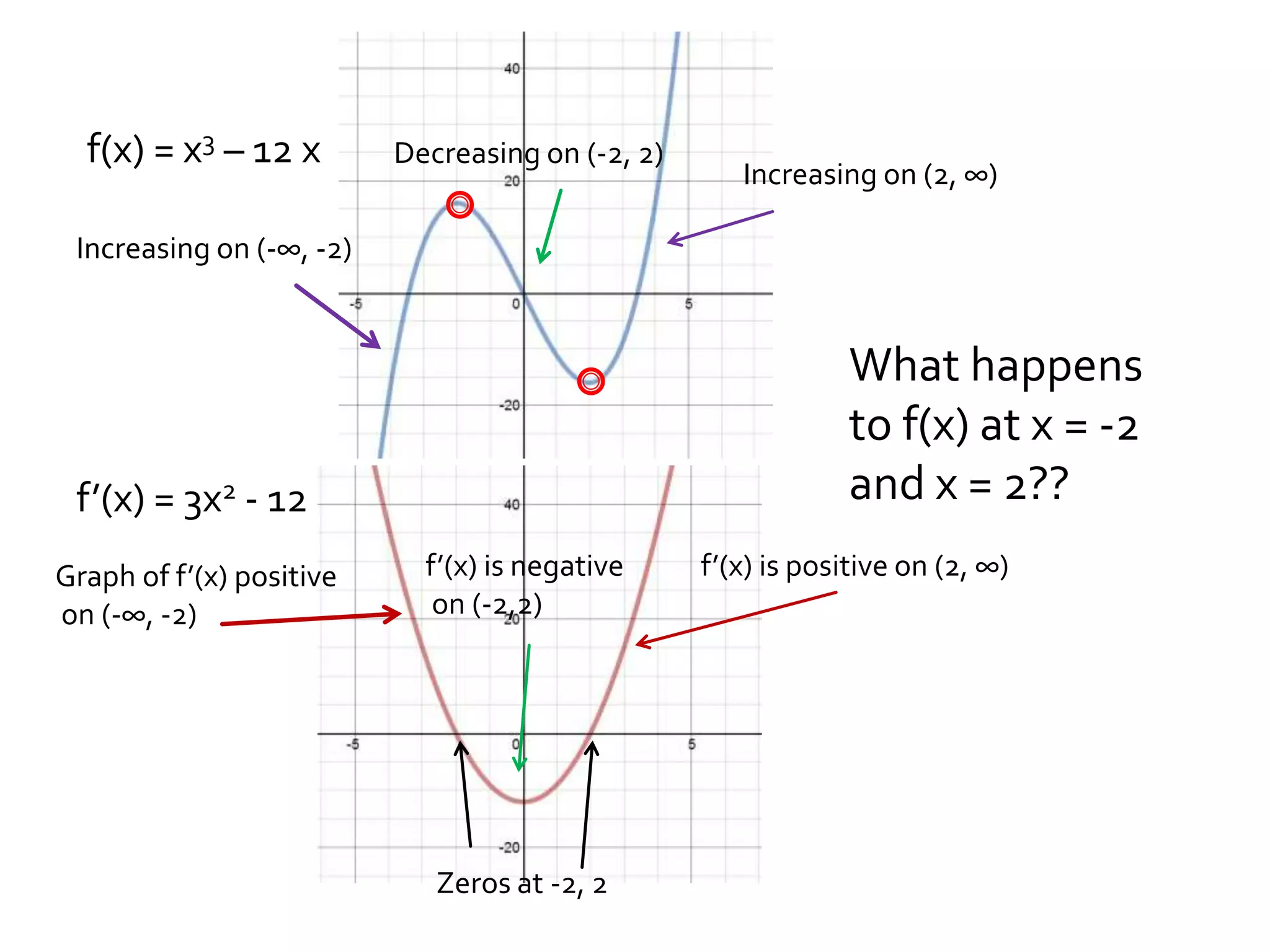 f(x) = x3 – 12 x        Decreasing on (-2, 2)
                                                     Increasing on (2, ∞)

 Increasing on (-∞, -2)


                                                              What happens
                                                              to f(x) at x = -2
 f’(x) = 3x2 - 12                                             and x = 2??
Graph of f’(x) positive     f’(x) is negative     f’(x) is positive on (2, ∞)
on (-∞, -2)                  on (-2,2)




                             Zeros at -2, 2
 
