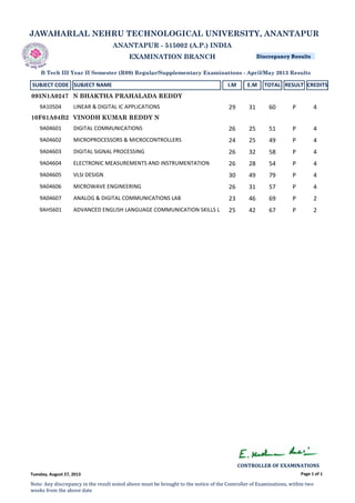 JAWAHARLAL NEHRU TECHNOLOGICAL UNIVERSITY, ANANTAPUR
ANANTAPUR - 515002 (A.P.) INDIA
EXAMINATION BRANCH
B Tech III Year II Semester (R09) Regular/Supplementary Examinations - April/May 2013 Results
Discrepancy Results
SUBJECT CODE SUBJECT NAME I.M E.M TOTAL RESULT CREDITS
N BHAKTHA PRAHALADA REDDY093N1A0247
9A10504 LINEAR & DIGITAL IC APPLICATIONS 29 31 60 P 4
VINODH KUMAR REDDY N10F61A04B2
9A04601 DIGITAL COMMUNICATIONS 26 25 51 P 4
9A04602 MICROPROCESSORS & MICROCONTROLLERS 24 25 49 P 4
9A04603 DIGITAL SIGNAL PROCESSING 26 32 58 P 4
9A04604 ELECTRONIC MEASUREMENTS AND INSTRUMENTATION 26 28 54 P 4
9A04605 VLSI DESIGN 30 49 79 P 4
9A04606 MICROWAVE ENGINEERING 26 31 57 P 4
9A04607 ANALOG & DIGITAL COMMUNICATIONS LAB 23 46 69 P 2
9AHS601 ADVANCED ENGLISH LANGUAGE COMMUNICATION SKILLS L 25 42 67 P 2
Page 1 of 1
CONTROLLER OF EXAMINATIONS 
Note: Any discrepancy in the result noted above must be brought to the notice of the Controller of Examinations, within two 
weeks from the above date
Tuesday, August 27, 2013
 