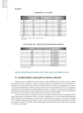176
             Resultados

                                                                ENGENHEIRos cG + cFG (aT+REs)


                                                  Total de Vagas               Total de Engenheiros
                              Ano                                                                           % de Conclusão
                                                    Propostas                        Formados
                             2003                         130                             118                    90,77%
                             2004                          91                            92(*)                  101,10%
                             2005                         100                             83                     83,00%
                             2006                         128                             119                    92,97%
                             2007                         121                             116                    95,87%
                             2008                         125                             86                     68,80%
                             2009                         100                             83                     83,00%
                             2010                         100                            81(**)                  81,00%
                          Obs.:
                          (*) em 2004 houve um aluno a mais, por ter trancado em 2003.
                          (**) previsão




                               cusTo da ação: 2a82 – GRaduação E Pós-GRaduação EM ENGENHaRIa


                                                        Ano                                        Custo da Ação
                                                        2003                                       R$ 1.146.477,00
                                                        2004                                       R$ 1.160.000,00
                                                        2005                                       R$ 1.350.000,00
                                                        2006                                       R$ 1.350.000,00
                                                        2007                                       R$ 2.400.000,00
                                                        2008                                       R$ 3.733.884,00
                                                        2009                                       R$ 2.833.900,00
                                                        2010                                      R$ 2.963.000,00(*)
                          (*) Atualizado até 8/9/2010




             Veja em www.balancodegoverno.presidencia.gov.br, tabelas relativas aos resultados deste item.


             c) aLFaBETIzação E Educação dE JoVENs E aduLTos
               O MEC promoveu um realinhamento das ações federais no campo da alfabetização e da educação de jovens e adultos
      (EJA), visando assegurar mais eficiência, relevância e efetividade, bem como maior integração com os sistemas estaduais e
      municipais de ensino. Essa estratégia visava, de um lado, ganhos de eficiência ao promover uma coordenação entre os repasses
      de recursos para a alfabetização e a assistência financeira aos sistemas de ensino para ampliação da oferta de EJA e de educação
      profissional. Por outro lado, buscava criar incentivos financeiros para que os sistemas de ensino garantissem aos alfabetizandos
      oportunidades para a continuidade dos estudos. Dentro dessa nova concepção, a alfabetização passou a ser vista como uma porta
      de entrada para o processo de escolarização e educação continuada e não como linha de chegada.
               Como os sistemas estaduais e municipais de ensino são os principais responsáveis pela oferta de programas de EJA,
      o MEC decidiu ampliar a participação dos estados e municípios na distribuição dos recursos do Programa Brasil Alfabetizado
      (PBA), atribuindo um papel complementar aos demais parceiros: instituições de ensino superior e organizações da sociedade
      civil. A transferência automática de recursos financeiros para os estados e municípios foi fundamental para assegurar a execução
      descentralizada das ações. O PBA atendeu 12.075.428 alfabetizandos durante o período de 2003 até julho de 2010, alcançando
      cerca de quatro mil municípios.
 