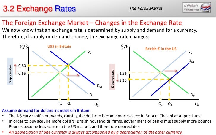 Demand and supply in forex market
