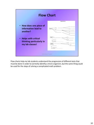 Flow charts help my lab students understand the progression of different tests that
must be done in order to correctly identify a micro-organism, but the same thing could
be used for the steps of solving a complicated math problem.
10
 