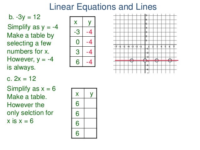 3 2 Linear Equations And Lines