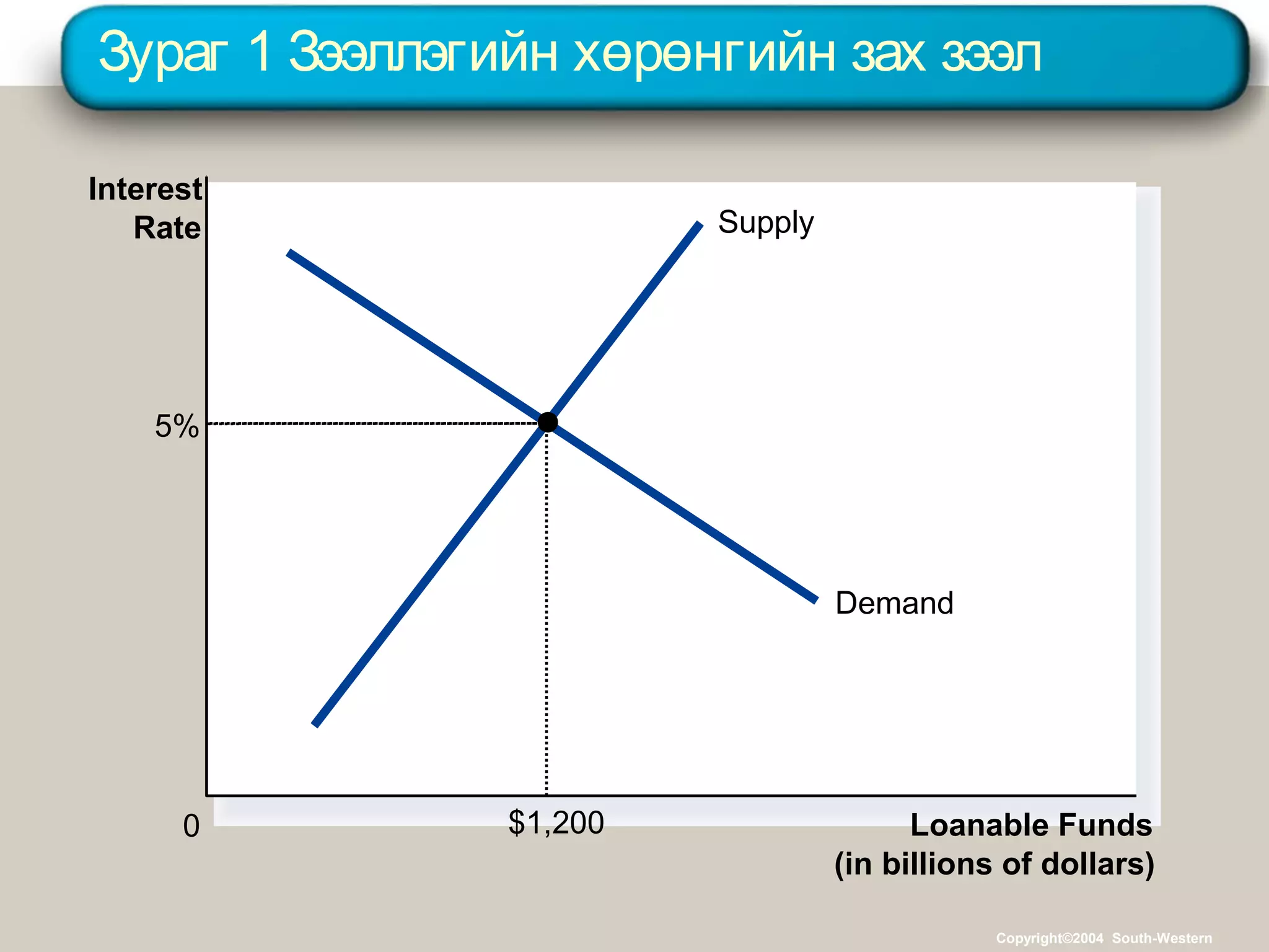 Зураг 1 Зээллэгийн хөрөнгийн зах зээл
Loanable Funds
(in billions of dollars)
0
Interest
Rate Supply
Demand
5%
$1,200
Copyright©2004 South-Western
 