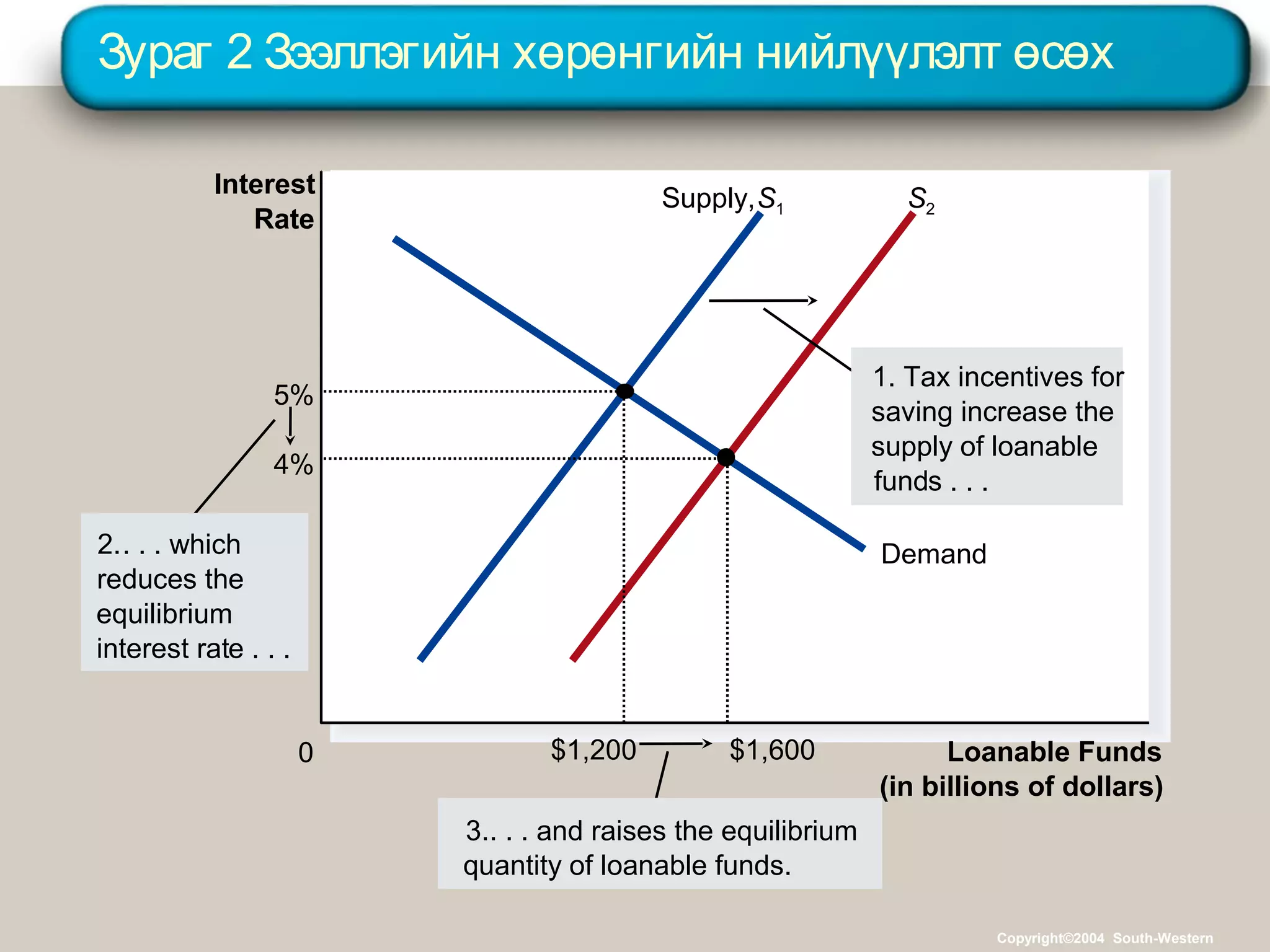 Зураг 2 Зээллэгийн хөрөнгийн нийлүүлэлт өсөх
Loanable Funds
(in billions of dollars)
0
Interest
Rate
Supply,S1 S2
2.. . . which
reduces the
equilibrium
interest rate . . .
3.. . . and raises the equilibrium
quantity of loanable funds.
Demand
1. Tax incentives for
saving increase the
supply of loanable
funds . . .
5%
$1,200
4%
$1,600
Copyright©2004 South-Western
 