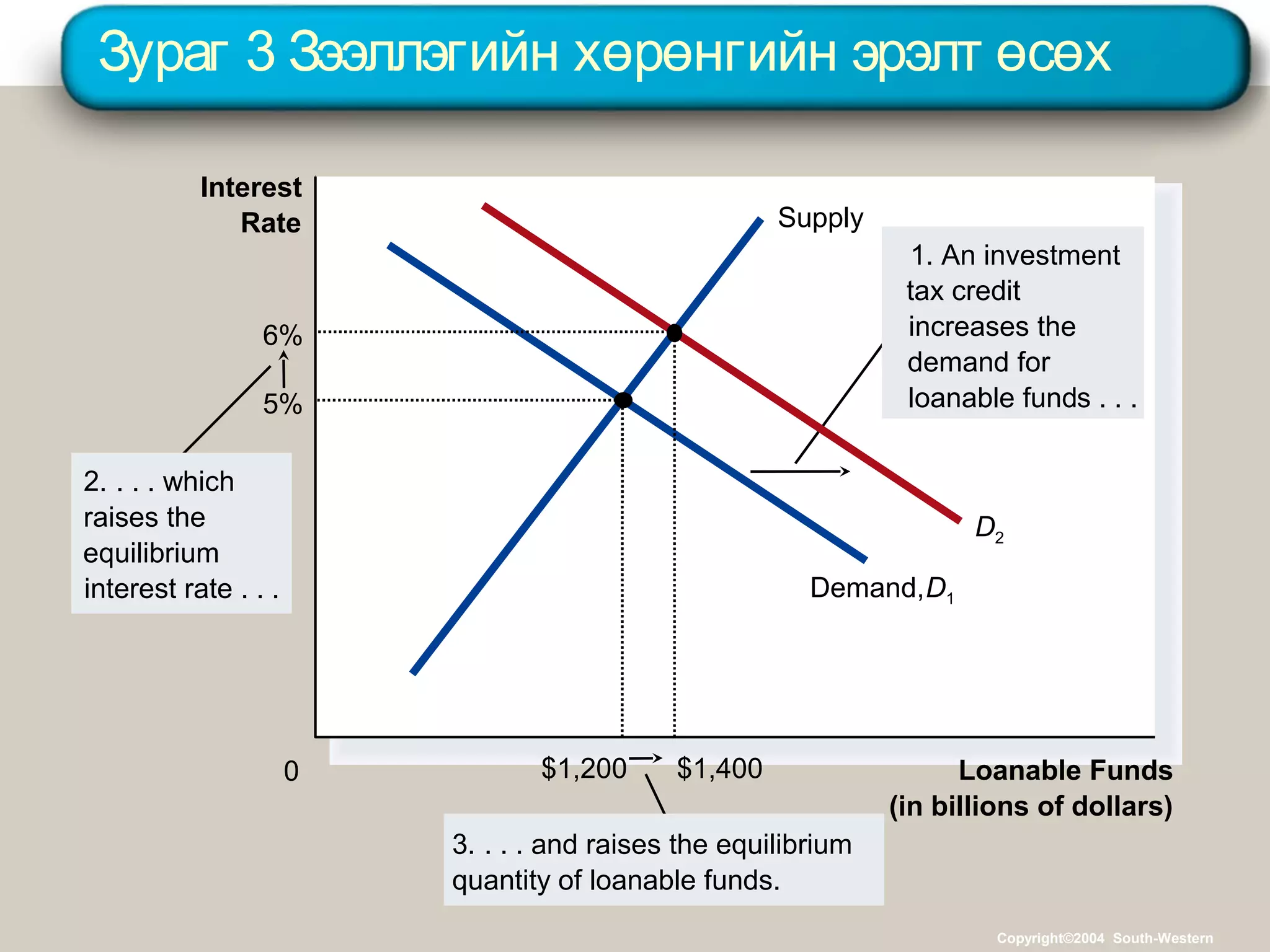 Зураг 3 Зээллэгийн хөрөнгийн эрэлт өсөх
Loanable Funds
(in billions of dollars)
0
Interest
Rate
1. An investment
tax credit
increases the
demand for
loanable funds . . .
2. . . . which
raises the
equilibrium
interest rate . . .
3. . . . and raises the equilibrium
quantity of loanable funds.
Supply
Demand,D1
D2
5%
$1,200
6%
$1,400
Copyright©2004 South-Western
 