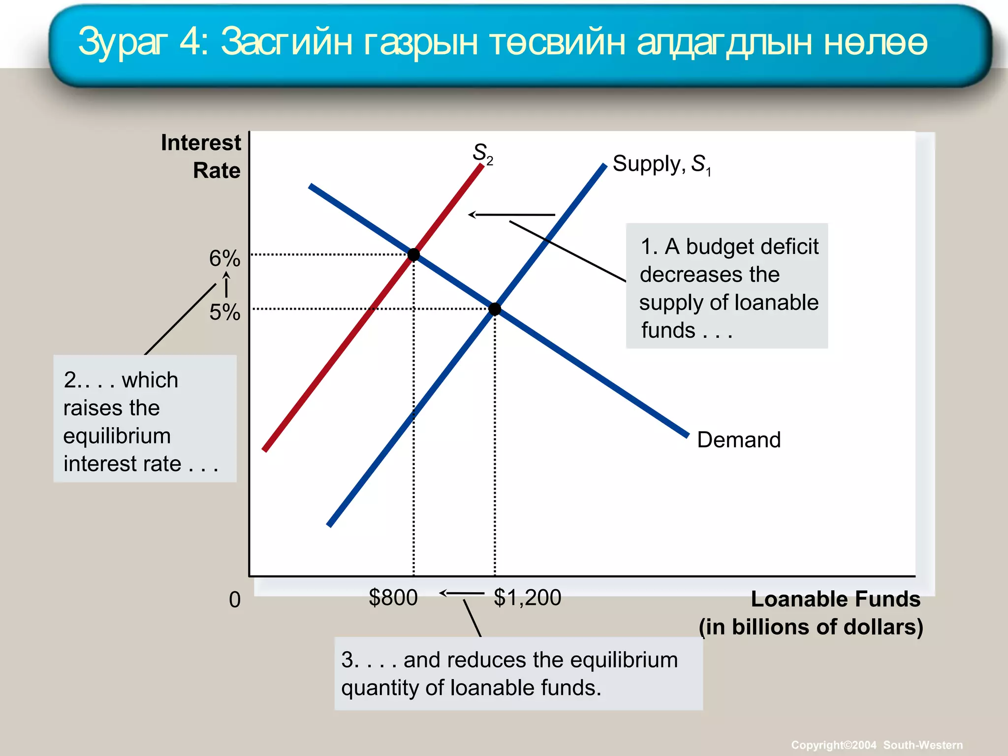 Зураг 4: Засгийн газрын төсвийн алдагдлын нөлөө
Loanable Funds
(in billions of dollars)
0
Interest
Rate
3. . . . and reduces the equilibrium
quantity of loanable funds.
S2
2.. . . which
raises the
equilibrium
interest rate . . .
Supply,S1
Demand
$1,200
5%
$800
6%
1. A budget deficit
decreases the
supply of loanable
funds . . .
Copyright©2004 South-Western
 