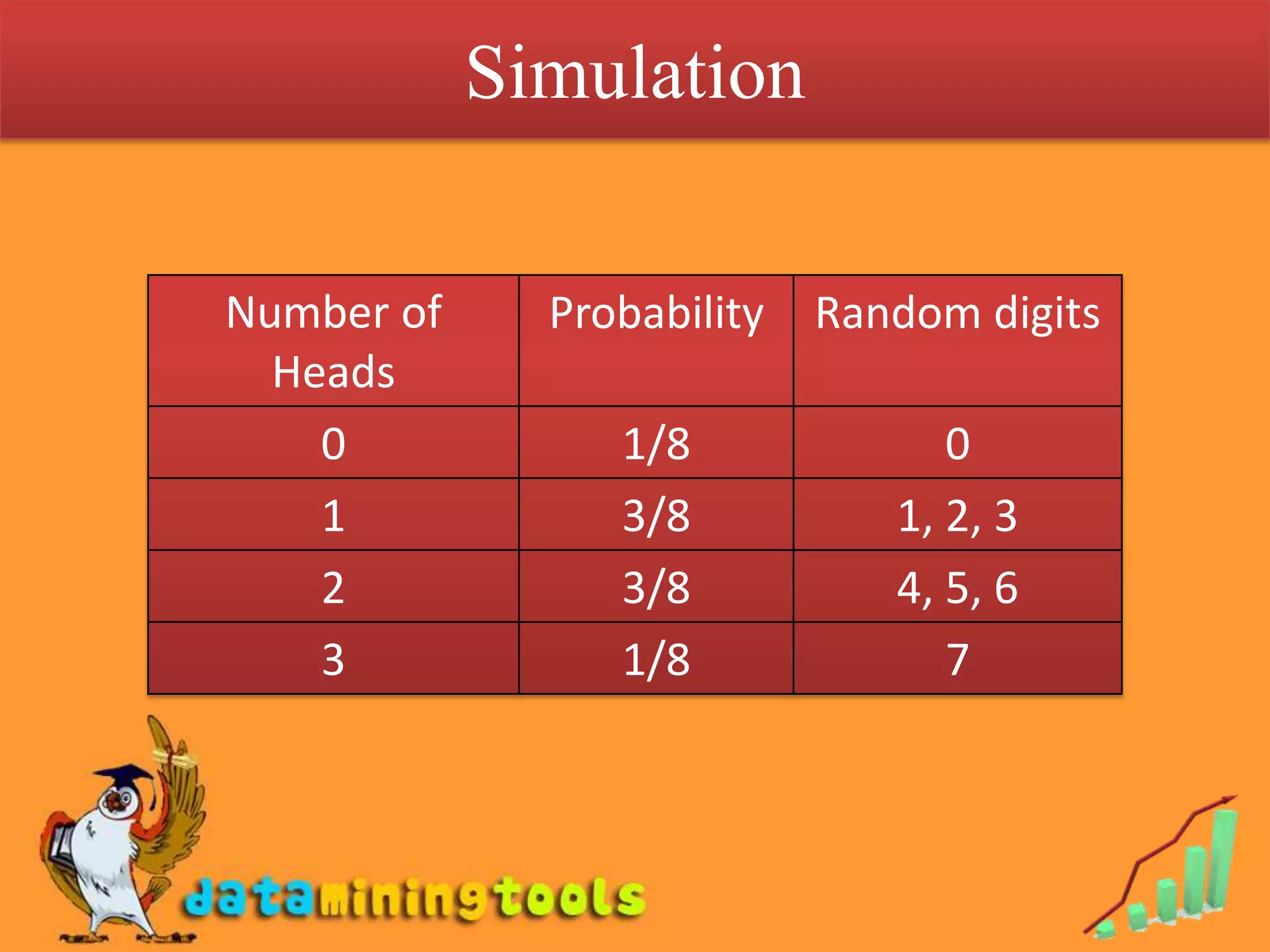 Tables of random numbers consist of many pages on which the digits of 0, 1, 2. … , and  9 are set down in a “random” fashion, much as they would appear if they were generated one at a time by a gambling device giving each digit an equal probability of being selected.Random NumbersTables of random numbers are constructed so that the digits can be regarded as values of a random variable having the discrete uniform distribution			f(x) = 1/10 for x = 0, 1, 2, …, or 9.They can be used to simulate values of any discrete random variable and even continuous random variables.