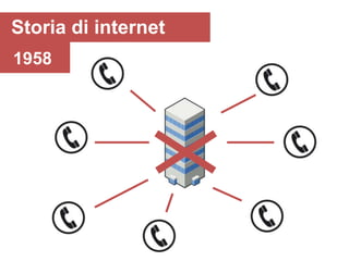 Storia di internet
1958
 