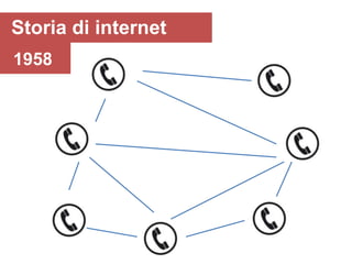Storia di internet
1958
 