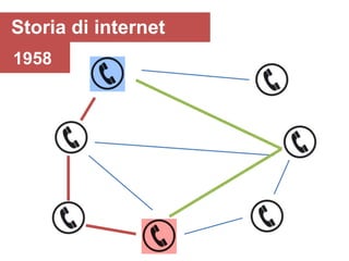 Storia di internet
1958
 