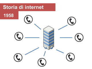 Storia di internet
1958
 