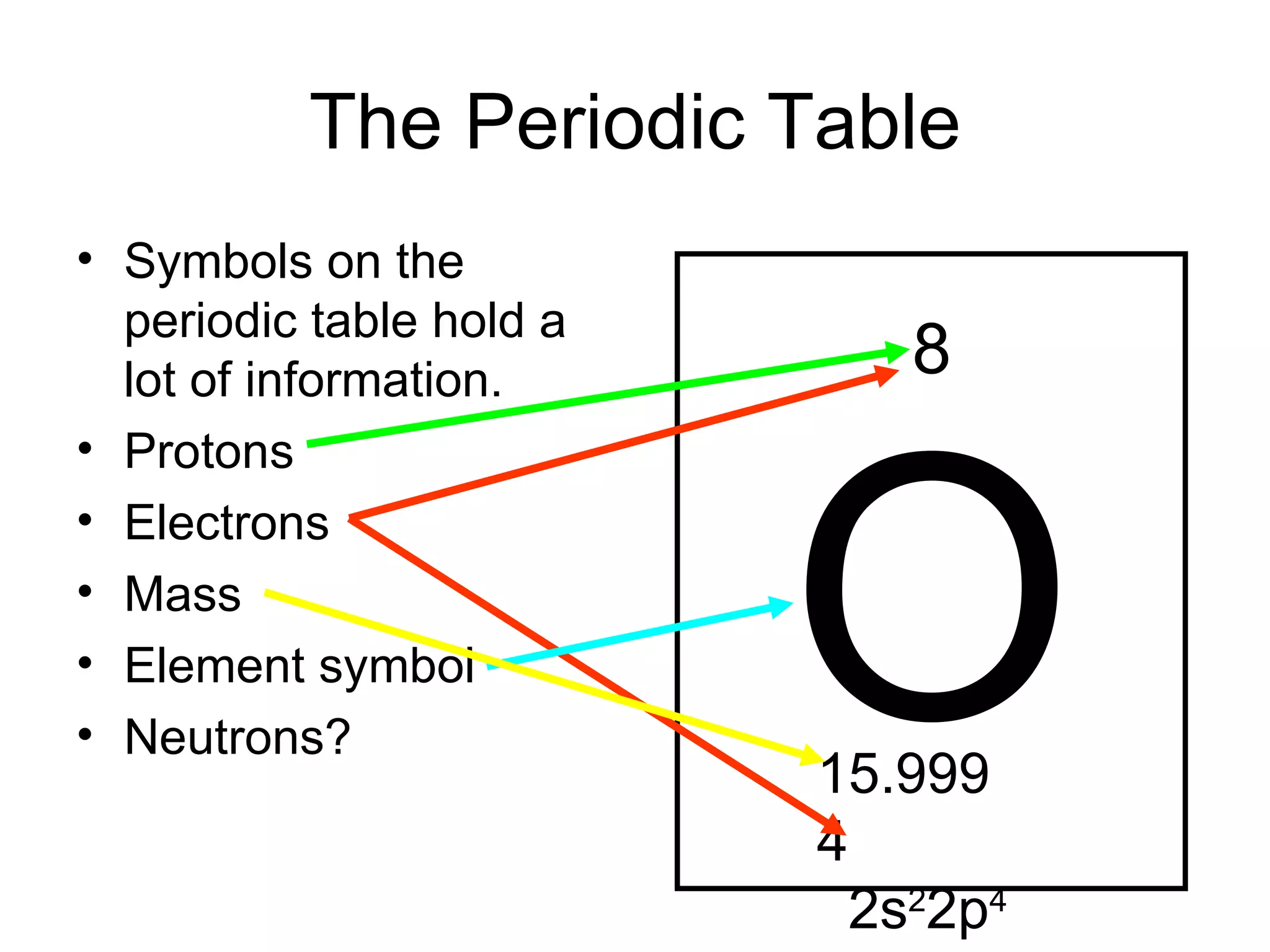 The Periodic Table Symbols on the periodic table hold a lot of information. Protons Electrons Mass Element symbol Neutrons? O 8 15.9994 2s 2 2p 4 