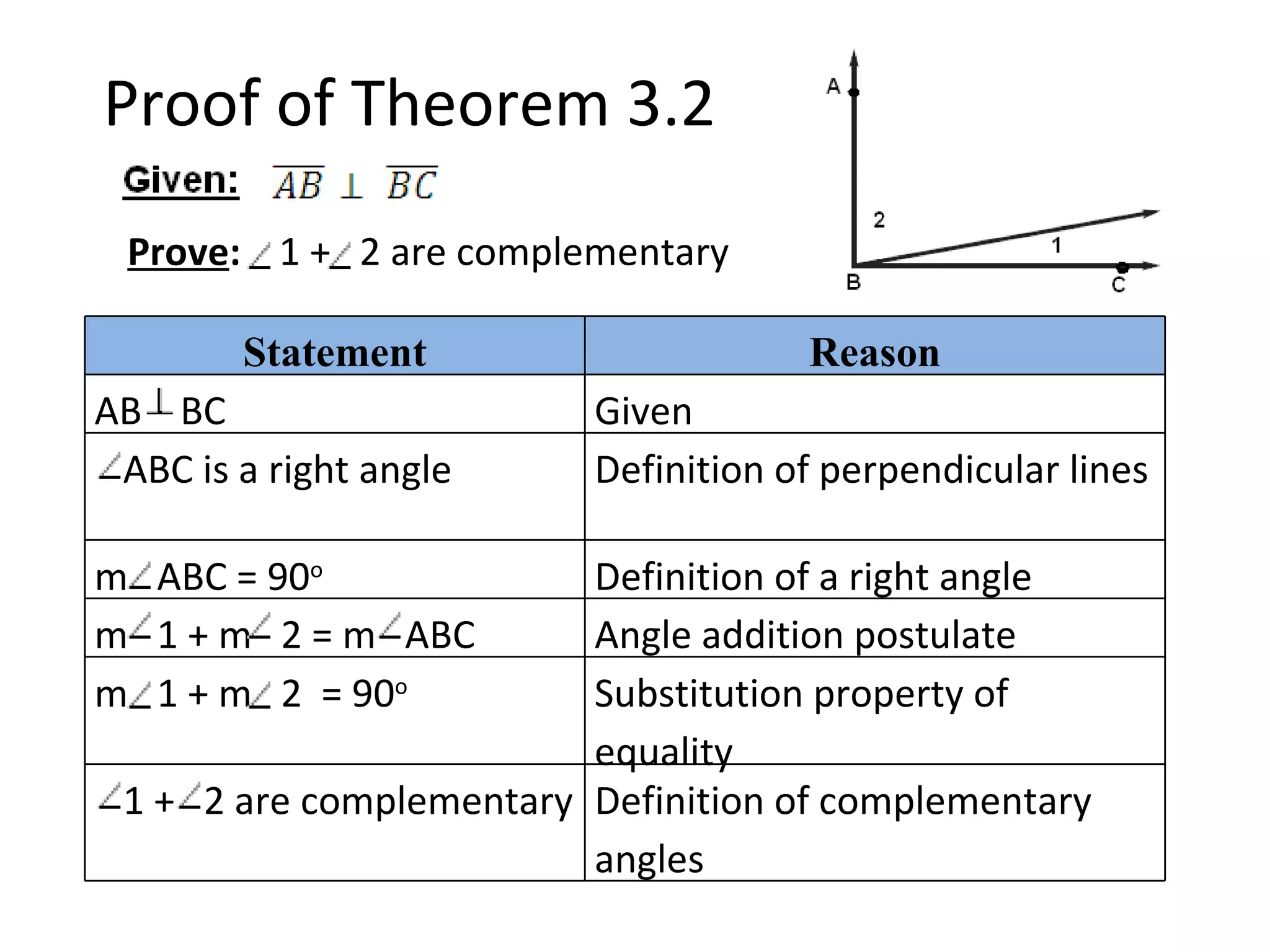 Proof of Theorem 3.2 Prove : 1 + 2 are complementary Statement Reason AB BC Given ABC is a right angle Definition of perpendicular lines m ABC = 90 o Definition of a right angle m 1 + m 2 = m ABC Angle addition postulate m 1 + m 2 = 90 o Substitution property of equality 1 + 2 are complementary Definition of complementary angles