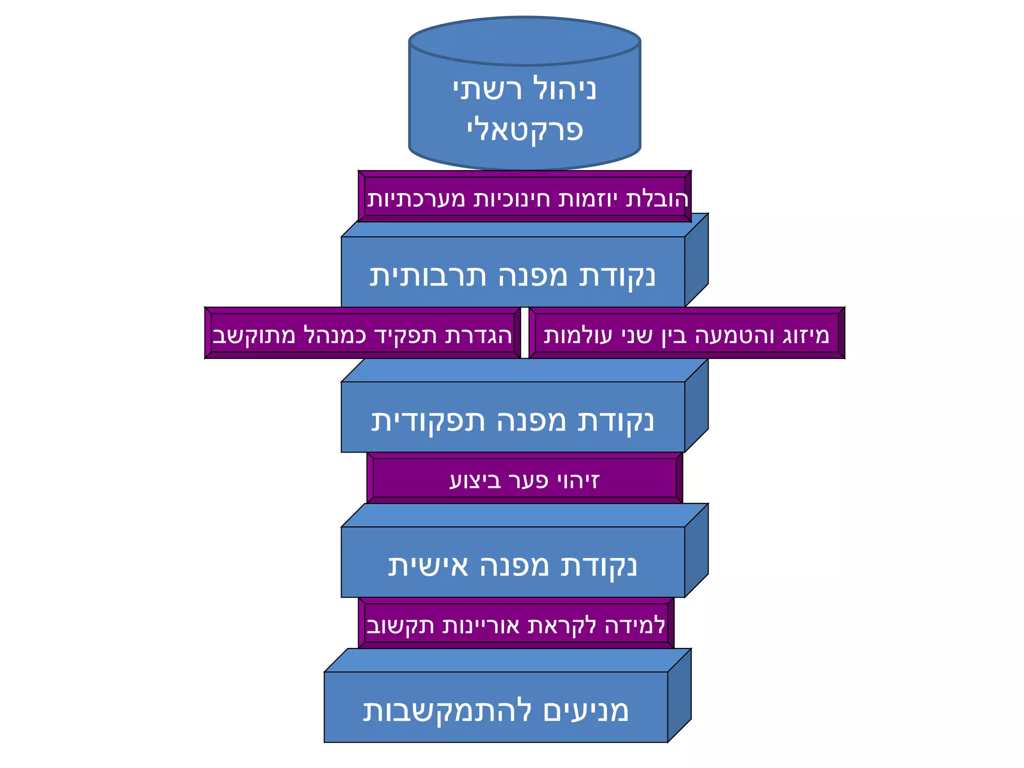 נקודת מפנה תרבותית נקודת מפנה תפקודית נקודת מפנה אישית מניעים להתמקשבות מיזוג והטמעה בין שני עולמות הגדרת תפקיד כמנהל מתוקשב זיהוי פער ביצוע למידה לקראת אוריינות תקשוב ניהול רשתי פרקטאלי הובלת יוזמות חינוכיות מערכתיות  