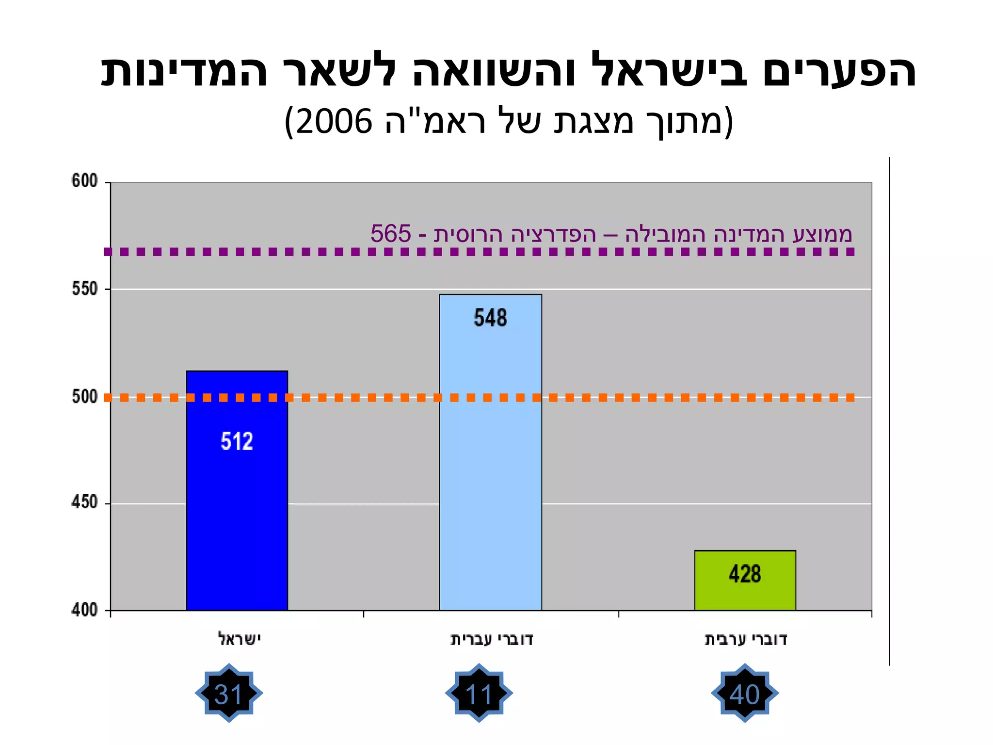 הפערים בישראל והשוואה לשאר המדינות ( מתוך מצגת של ראמ " ה  2006) 40 11 31 ממוצע המדינה המובילה – הפדרציה הרוסית  - 565  