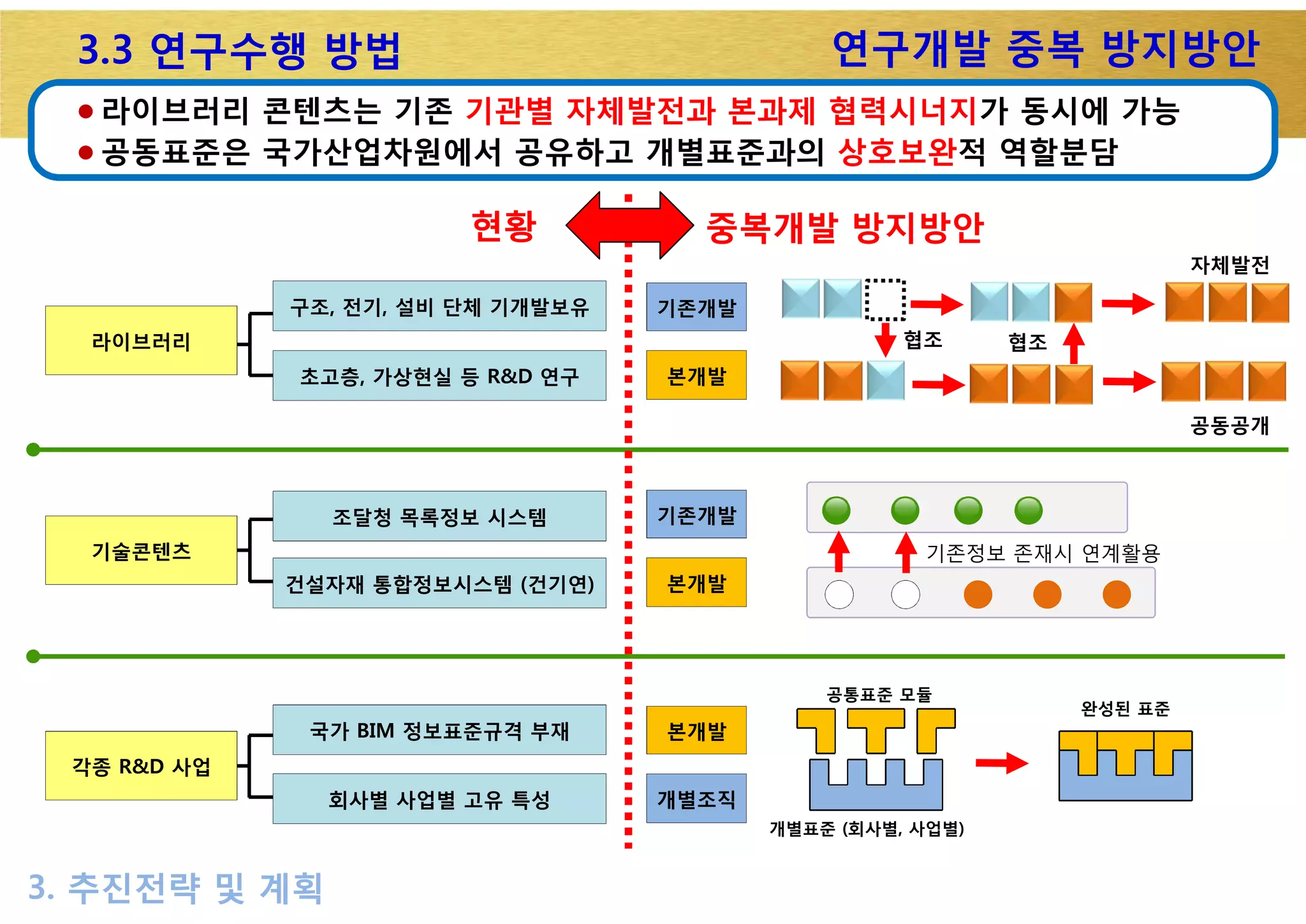 l 라이브러리 콘텐츠는 기존 기관별 자체발전과 본과제 협력시너지가 동시에 가능
l 공동표준은 국가산업차원에서 공유하고 개별표준과의 상호보완적 역할분담
3.3 연구수행 방법
구조, 전기, 설비 단체 기개발보유구조, 전기, 설비 단체 기개발보유
초고층, 가상현실 등 R&D 연구초고층, 가상현실 등 R&D 연구
협조 협조
자체발전
라이브러리라이브러리
기존개발기존개발
본개발본개발
공동공개
조달청 목록정보 시스템조달청 목록정보 시스템
건설자재 통합정보시스템 (건기연)건설자재 통합정보시스템 (건기연)
기존정보 존재시 연계활용기술콘텐츠기술콘텐츠
기존개발기존개발
본개발본개발
국가 BIM 정보표준규격 부재국가 BIM 정보표준규격 부재
각종 R&D 사업각종 R&D 사업
공통표준 모듈
개별표준 (회사별, 사업별)
완성된 표준
본개발본개발
개별조직개별조직회사별 사업별 고유 특성회사별 사업별 고유 특성
3. 추진전략 및 계획
연구개발 중복 방지방안
현황현황 중복개발 방지방안중복개발 방지방안
 