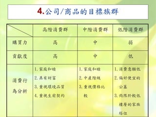 4.公司/商品的目標族群
高階消費群 中階消費群 低階消費群
購買力 高 中 弱
貢獻度 高 中 低
消費行
為分析
1.家庭和睦
2.具有財富
3.重視環境品質
4.重視生前契約
1.家庭和睦
2.中產階級
3.重視價格比
較
1.消費意願低
2.偏好便宜的
公墓
3.侷限於較低
樓層的家族
塔位
 