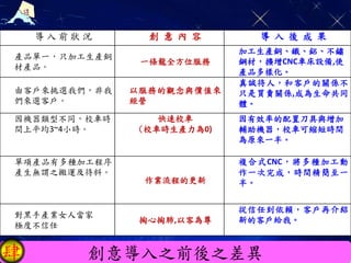 創意導入之前後之差異肆
導 入 前 狀 況 創 意 內 容 導 入 後 成 果
產品單一，只加工生產銅
材產品。
一條龍全方位服務
加工生產銅、鐵、鋁、不鏽
鋼材，擴增CNC車床設備,使
產品多樣化。
由客戶來挑選我們，非我
們來選客戶。
以服務的觀念與價值來
經營
真誠待人，和客戶的關係不
只是買賣關係,成為生命共同
體。
因機器類型不同，校車時
間上平均3~4小時。
快速校車
(校車時生產力為0)
因有效率的配置刀具與增加
輔助機器，校車可縮短時間
為原來一半。
單項產品有多種加工程序，
產生無謂之搬運及待料。
作業流程的更新
複合式CNC，將多種加工動
作一次完成，時間精簡至一
半。
對黑手產業女人當家
極度不信任
掏心掏肺,以客為尊
從信任到依賴，客戶再介紹
新的客戶給我。
 