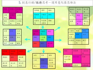 5.創意行銷/服務思考－運用曼陀羅思維法
明星 有錢人 政商名
流
小康
家庭
目標市
場
公務員
低收
戶
殘障家
庭
上班族
家庭
品質 安全 人力
資源
售後
服務
管理 貨品
客戶 財務 銷售
高級醫
院
高級俱
樂部
安養中
心
葬儀社 通路 佛教團
體
建立營
運據點
老人社
區
老人同
好會
電視牆 傳單 報紙
電視廣
告
行銷方
式
雜誌
大型刊
版
知名網
站廣告
廣播
目標市
場
行銷方
式
特色
管理 一生都
好眠
地點
通路 規格 產品項
目
女性 男性 寵物
小孩 規格 寵物主
人合葬
單人 家庭式 鴛鴦墓
風格多
樣
良身訂
做
專人管
理
貼心 特色 家族化
服務
溫馨 以客為
尊
價格合
理
山坡地 農地 郊區
海埔新
生地
地點 山上
丘陵地 市區空
地
鄉下
塔位 骨灰罈 入塔在安
置
良身訂作
高品質服
務
產品項目 管理
整體規劃 紀念品 後續服務
 