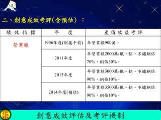 創意成效評估及考評機制柒
二、創意成效考評(含預估) ：
績 效 指 標 年 度 產 值 效 益 考 評
營業額 1996年度(剛接手前) 年營業額900萬。
2011年度
年營業額2000萬/鐵、鋁、不鏽鋼佔
70%，銅佔30%。
2013年度
年營業額3000萬/鐵、鋁、不鏽鋼佔
90%，銅佔10%。
2014年度(預估)
年營業額3500萬/鐵、鋁、不鏽鋼佔
90%，銅佔10%。
 