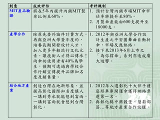 創意 成效評估 考評機制
MIT產品驗
證
將在5年內提升內銷MIT製
傘比例至60%。
1. 預計台灣內銷市場MIT傘市
佔率將提升至80%。
2. 月製傘產能由600支提升至
18000支。
產學合作 除原先委外論件計費方式，
再與亞洲大學簽年度約，
培養長期開發設計人才，
加入更多年輕流行文化元
素，讓技術人才得以傳承！
雨傘的使用者有40%為學
生，預期可透過與學校合
作行銷宣傳提升品牌知名
度及銷售量。
1. 2012年與亞洲大學合作設
計生產之平安圓舞曲自動折
傘，市場反應熱絡。
2. 接下來2013年6月上市之
「為你撐傘」系列亦造成廣
大迴響。
結合地方產
業
創造台灣在地新形象，並
提高彰化國際知名度讓人
一講到秀水就能想到富雨，
一講到富雨就會想到台灣
彰化。
1. 2012年入選彰化十大伴手禮，
扇形車庫開運傘獲得網路票
選第一名。
2. 與彰化縣中興穀堡、蘑菇部
落…等地方產業合作設櫃。
 