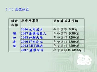 （二）產值效益
績效
指標
年度及事件 產值效益及預估
增
加
產
值
2006 公司成立 年營業額 300萬
2007 創意初投入 年營業額 2000萬
2008 外銷大陸 年營業額 3200萬
2010 門市成立 年營業額 4500萬
2012 MIT通過 年營業額 6200萬
2013 產學合作 年營業額10,800萬
 