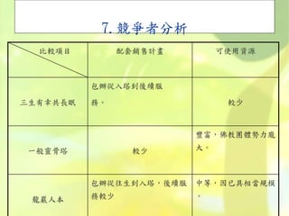 7.競爭者分析
比較項目 配套銷售計畫 可使用資源
三生有幸共長眠
包辦從入塔到後續服
務。 較少
一般靈骨塔 較少
豐富，佛教團體勢力龐
大。
龍巖人本
包辦從往生到入塔，後續服
務較少
中等，因已具相當規模
。
 