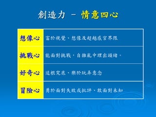 創造力 - 情意四心
想像心 富於視覺、想像及超越感官界限
挑戰心 能面對挑戰，自雜亂中理出頭緒。
好奇心 追根究底、樂於玩弄意念
冒險心 勇於面對失敗或批評、敢面對未知
 