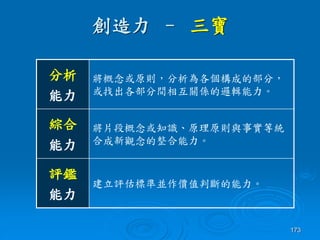 173
創造力 – 三寶
分析
能力
將概念或原則，分析為各個構成的部分，
或找出各部分間相互關係的邏輯能力。
綜合
能力
將片段概念或知識、原理原則與事實等統
合成新觀念的整合能力。
評鑑
能力
建立評估標準並作價值判斷的能力。
 