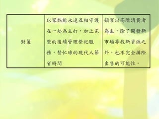 對策
以家族能永遠互相守護
在一起為主打，加上完
整的後續管理祭祀服
務，替忙碌的現代人節
省時間
顧客以高階消費者
為主，除了開發新
市場尋找新資源之
外，也不完全排除
出售的可能性。
 