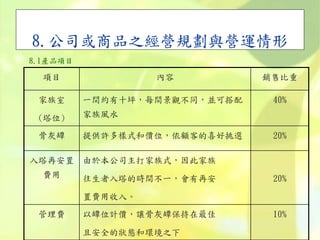 8.公司或商品之經營規劃與營運情形
8.1產品項目
項目 內容 銷售比重
家族室
(塔位)
一間約有十坪，每間景觀不同，並可搭配
家族風水
40%
骨灰罈 提供許多樣式和價位，依顧客的喜好挑選 20%
入塔再安置
費用
由於本公司主打家族式，因此家族
往生者入塔的時間不一，會有再安
置費用收入。
20%
管理費 以罈位計價，讓骨灰罈保持在最佳
且安全的狀態和環境之下
10%
 