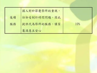 後續
服務
國人對於節慶祭拜的重視，
但卻受制於時間問題，因此
提供代為祭拜的服務，讓家
屬滿意且安心
10%
 