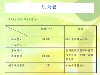 9.財務
9.1支出預測-固定資產投入
金額(千) 說明
山水寶地
(土地)
30,000 擺放骨灰罈的地點
室內設計
裝潢費用 10,000
各個擺放骨灰罈的房間
內部裝潢、空調、器皿
等費用
網頁設計費用 200 本公司專屬網站
 