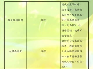 售後後續服務 10％
現代人生活忙碌，
逢年過節，無法前
來祭拜，皆委託本
公司代為準備祭
拜，約為10%，此
項營業額，後續可
能會提高。
入塔再安置 20％
由於本公司主打家
族式，因此家族往
生者入塔的時間不
一，會有再安置費
用收入發生，約佔
20%。
 