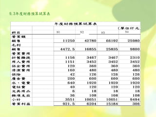 9.3年度財務預算試算表
 