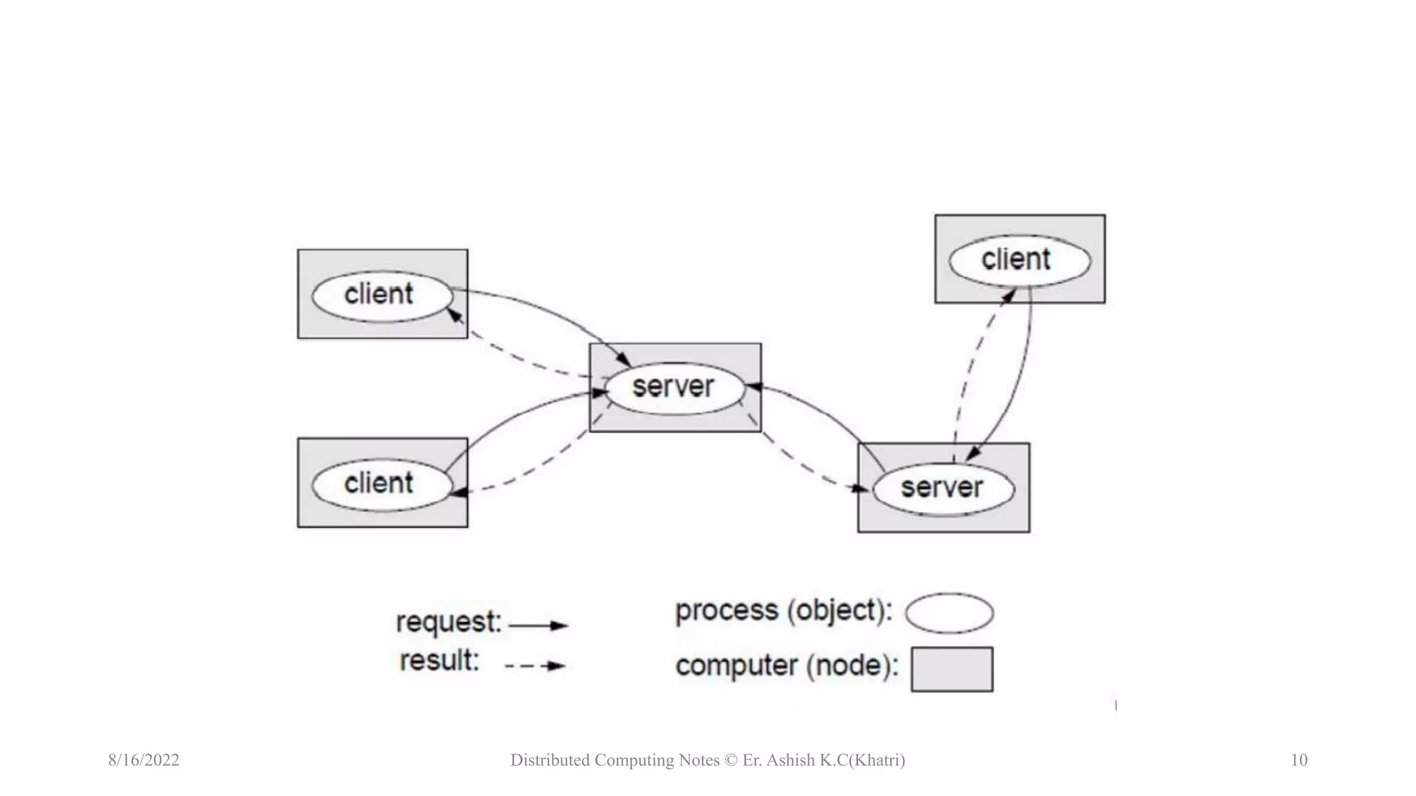 Models of Distributed System | PPTX | Computer Networking | Computing