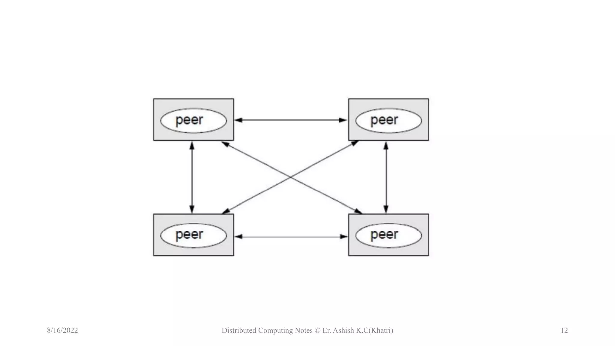 Models of Distributed System | PPTX | Computer Networking | Computing