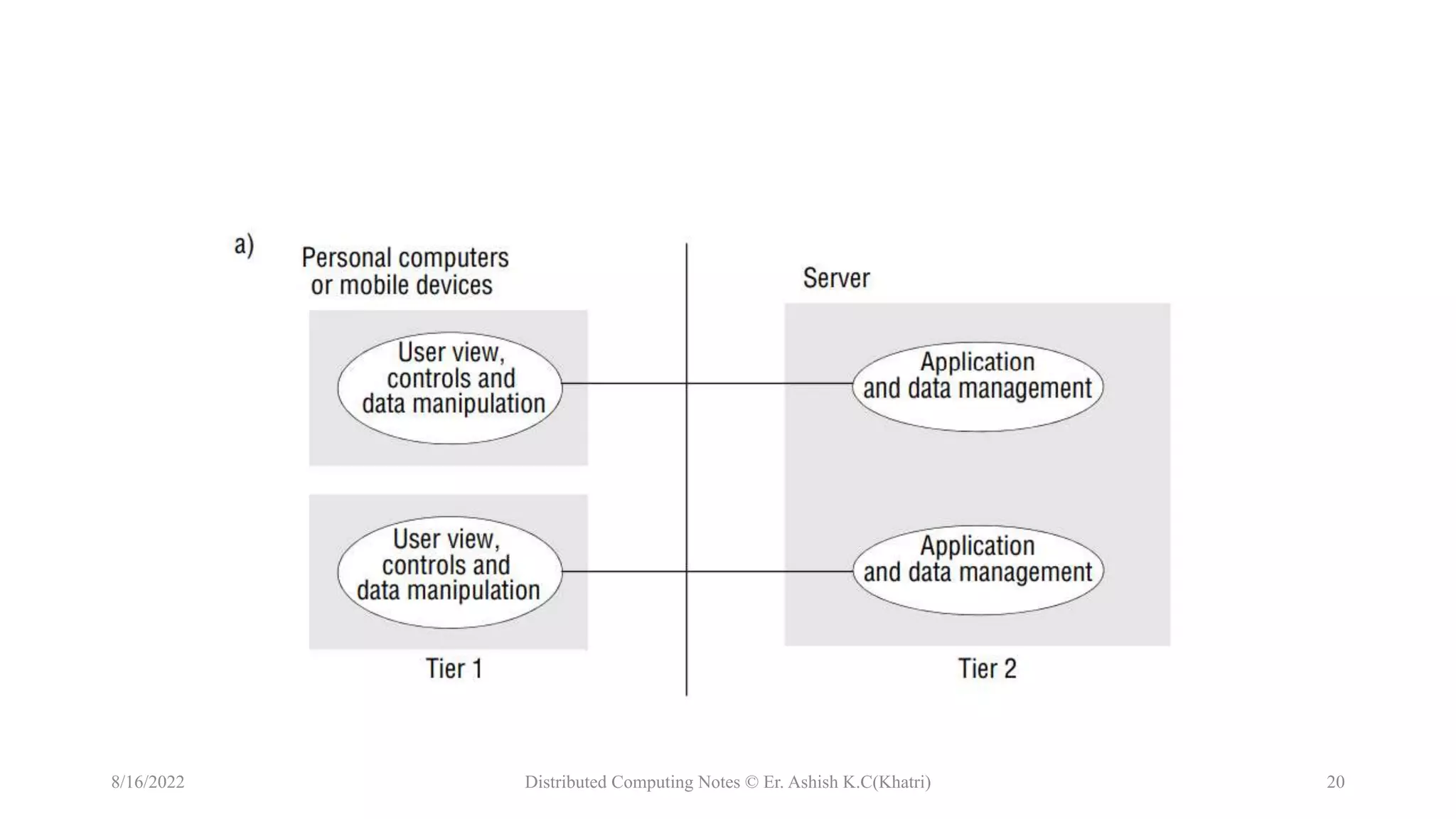 Models of Distributed System | PPTX | Computer Networking | Computing