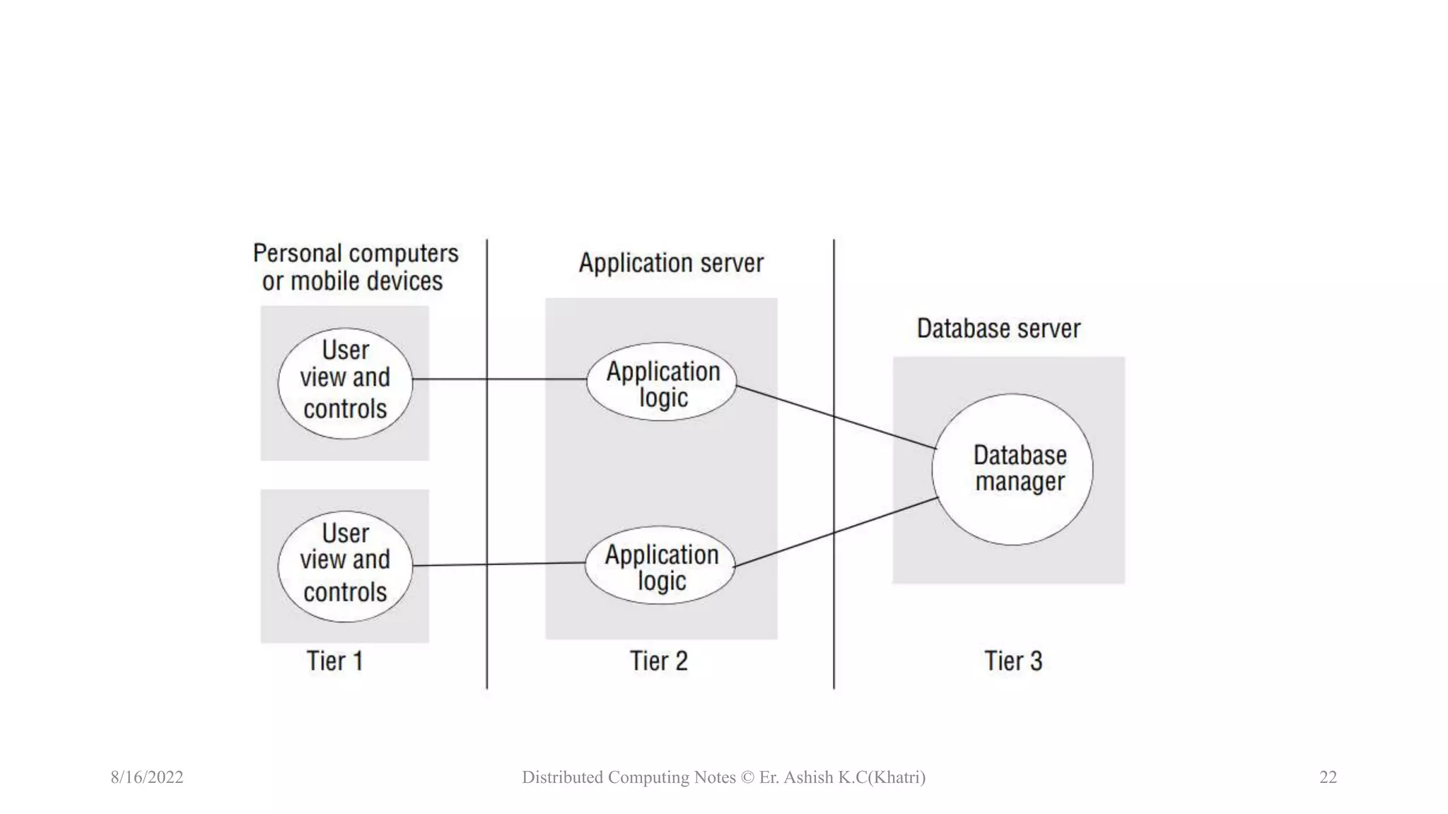 Models of Distributed System | PPTX | Computer Networking | Computing